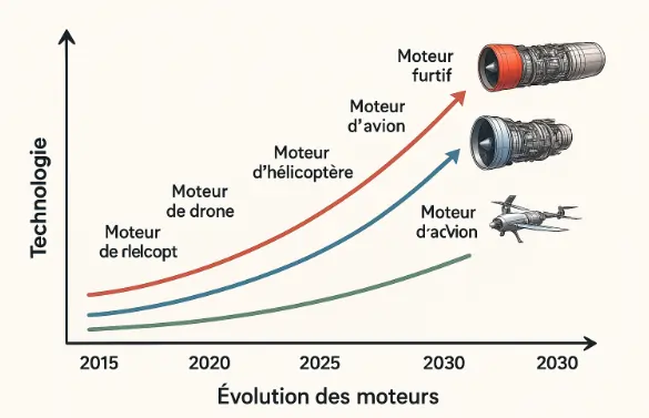 Évolution des moteurs aéronautiques turcs entre 2015 et 2025 (TS1400, TF6000, PD170, TF10000)